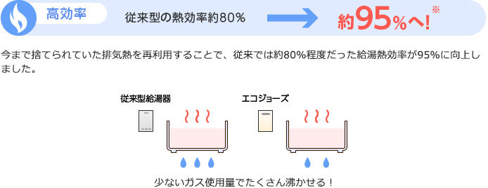 貝塚市新井にてエコジョーズ交換